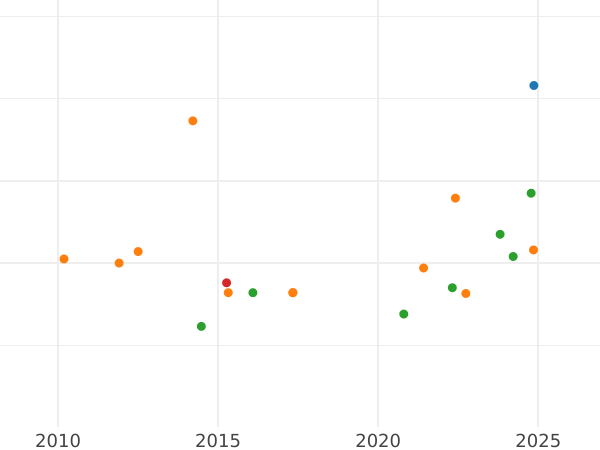 Auction sales chart 1 Escudo 1799 P JF - Gold Coin Value - Colombia, Charles IV
