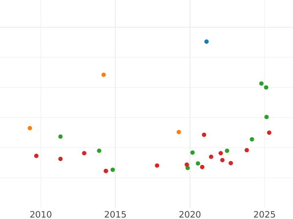 Auction sales chart 1 Escudo 1800 P JF - Gold Coin Value - Colombia, Charles IV