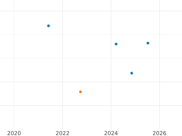 Auction sales chart 1 Escudo 1800 NR JJ - Gold Coin Value - Colombia, Charles IV