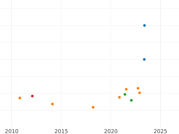 Auction sales chart 1 Escudo 1801 P JF - Gold Coin Value - Colombia, Charles IV