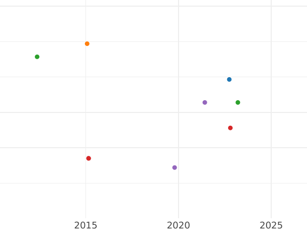 Auction sales chart 1 Escudo 1802 P JF - Gold Coin Value - Colombia, Charles IV