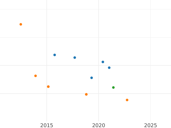 Auction sales chart 1 Escudo 1802 NR JJ - Gold Coin Value - Colombia, Charles IV
