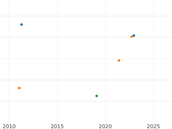Auktionsverkaufs-Diagramm 1 Escudo 1803 NR JJ - Goldmünze Wert - Kolumbien, Karl IV