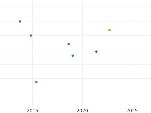 Auction sales chart 1 Escudo 1803 P JF - Gold Coin Value - Colombia, Charles IV