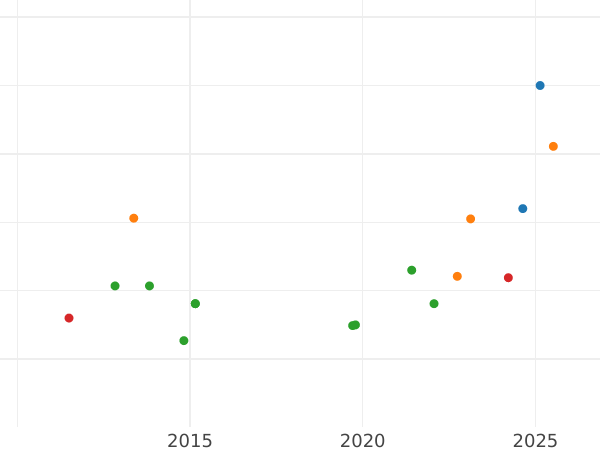 Auction sales chart 1 Escudo 1804 P JF - Gold Coin Value - Colombia, Charles IV