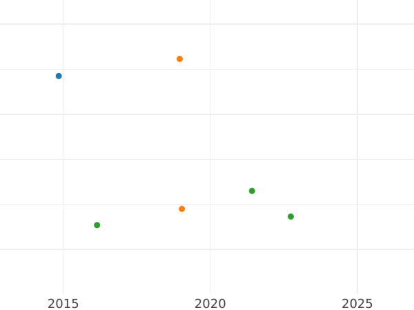 Auction sales chart 1 Escudo 1804 P JT - Gold Coin Value - Colombia, Charles IV
