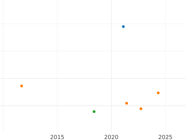 Auction sales chart 1 Escudo 1805 NR JJ - Gold Coin Value - Colombia, Charles IV