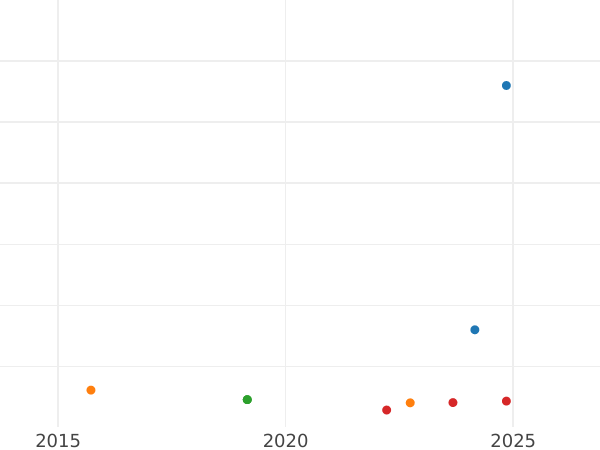Auction sales chart 1 Escudo 1805 P JF - Gold Coin Value - Colombia, Charles IV
