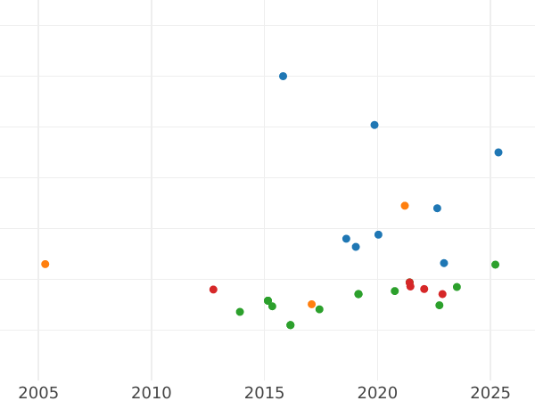 Gráfico de ventas en subastas 1 escudo 1805 P JT - valor de la moneda de oro - Colombia, Carlos IV