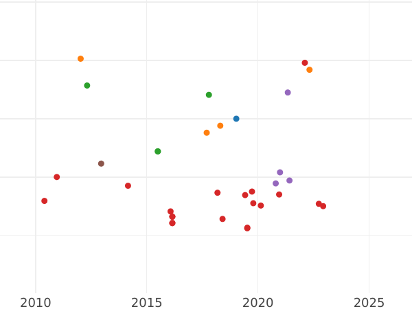 Auction sales chart 1 Escudo 1806 P JF - Gold Coin Value - Colombia, Charles IV