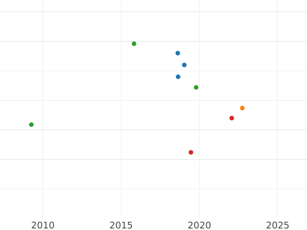 График аукционных продаж 1 эскудо 1806 года P JT - цена золотой монеты - Колумбия, Карл IV