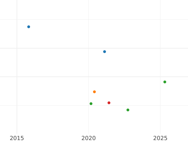 Auction sales chart 1 Escudo 1806 NR JJ - Gold Coin Value - Colombia, Charles IV