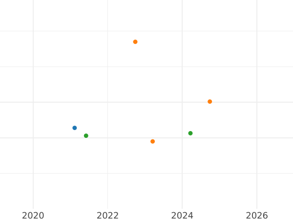 Gráfico de ventas en subastas 1 escudo 1807 NR JJ - valor de la moneda de oro - Colombia, Carlos IV