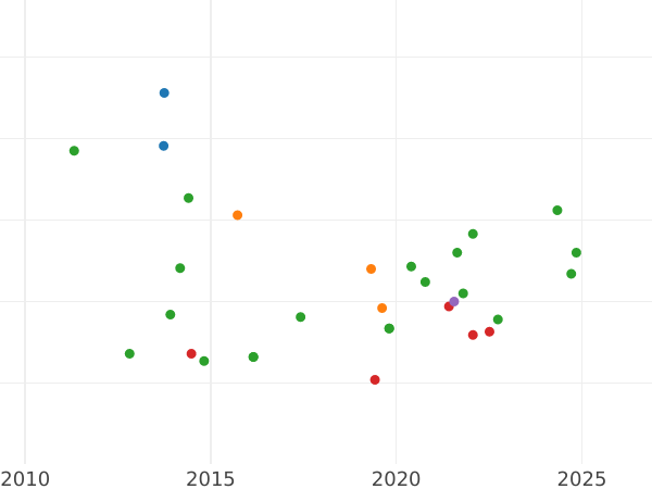 Auction sales chart 1 Escudo 1807 P JF - Gold Coin Value - Colombia, Charles IV