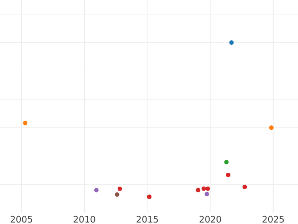 Gráfico de ventas en subastas 1 escudo 1808 P JF - valor de la moneda de oro - Colombia, Carlos IV