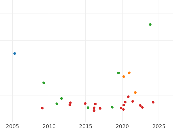 График аукционных продаж 2 эскудо 1789 года P SF - цена золотой монеты - Колумбия, Карл IV