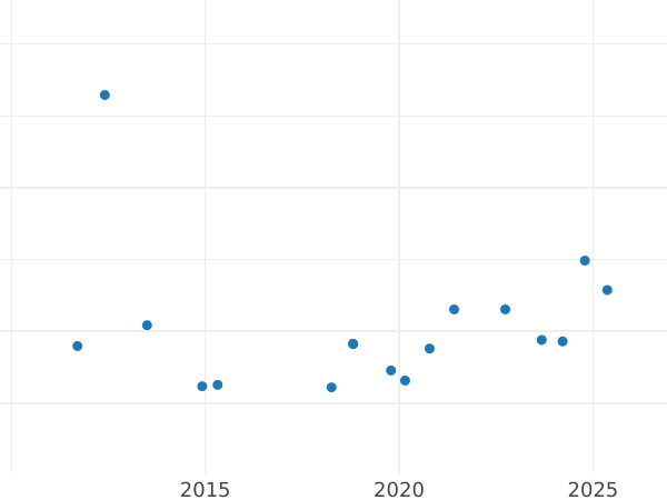 Auction sales chart 2 Escudos 1789 NR JJ - Gold Coin Value - Colombia, Charles IV