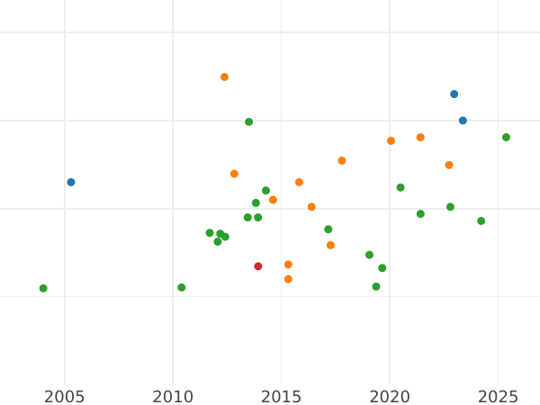 Auktionsverkaufs-Diagramm 2 Escudos 1790 P SF - Goldmünze Wert - Kolumbien, Karl IV