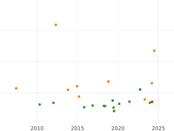 График аукционных продаж 2 эскудо 1791 года P SF "Тип 1789-1791" - цена золотой монеты - Колумбия, Карл IV