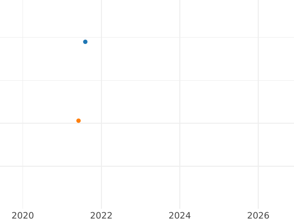 График аукционных продаж 2 эскудо 1791 года NR JJ "Тип 1789-1791" - цена золотой монеты - Колумбия, Карл IV