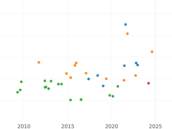 Auktionsverkaufs-Diagramm 2 Escudos 1791 P SF "Typ 1791-1806" - Goldmünze Wert - Kolumbien, Karl IV