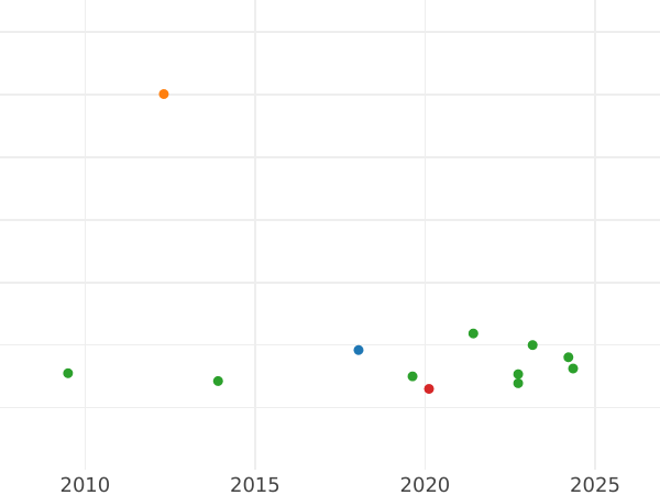Auktionsverkaufs-Diagramm 2 Escudos 1791 NR JJ "Typ 1791-1806" - Goldmünze Wert - Kolumbien, Karl IV