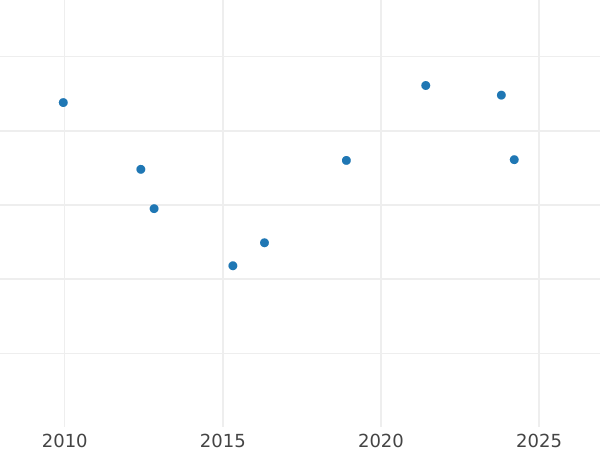 Wykres sprzedaży aukcyjnej 2 escudo 1793 NR JJ - cena złotej monety - Kolumbia, Karol IV