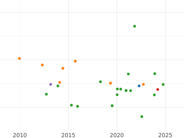 Wykres sprzedaży aukcyjnej 2 escudo 1793 P JF - cena złotej monety - Kolumbia, Karol IV
