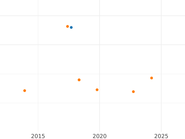 Auction sales chart 2 Escudos 1794 NR JJ - Gold Coin Value - Colombia, Charles IV