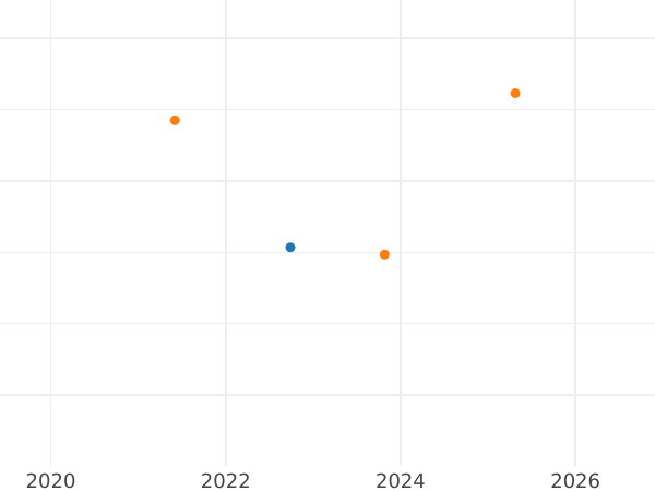 Auction sales chart 2 Escudos 1795 NR JJ - Gold Coin Value - Colombia, Charles IV