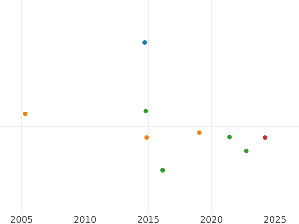 Auction sales chart 2 Escudos 1795 P JF - Gold Coin Value - Colombia, Charles IV