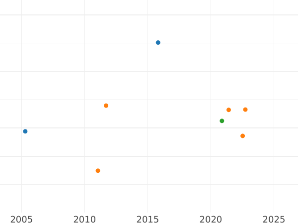 Auction sales chart 2 Escudos 1796 P JF - Gold Coin Value - Colombia, Charles IV