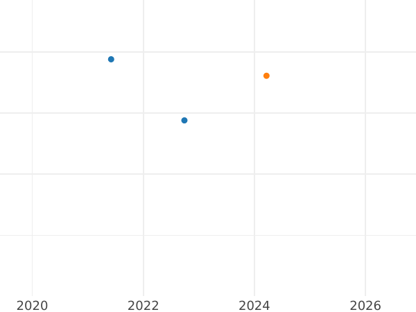Auktionsverkaufs-Diagramm 2 Escudos 1796 NR JJ - Goldmünze Wert - Kolumbien, Karl IV
