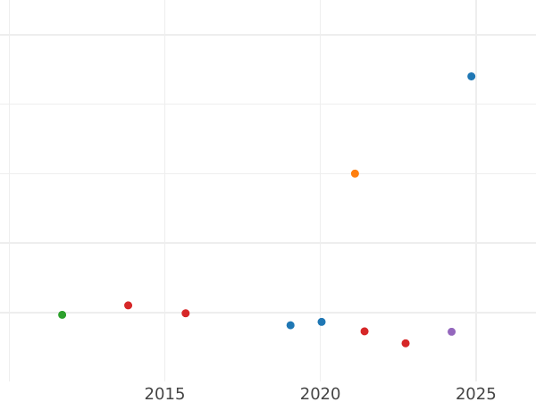 Auction sales chart 2 Escudos 1797 NR JJ - Gold Coin Value - Colombia, Charles IV