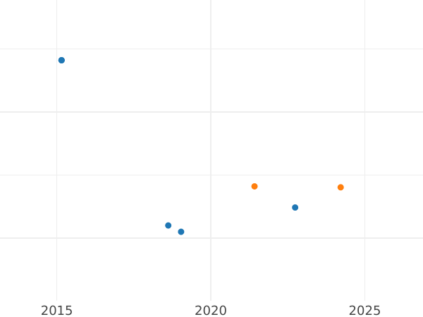 Auction sales chart 2 Escudos 1797 P JF - Gold Coin Value - Colombia, Charles IV