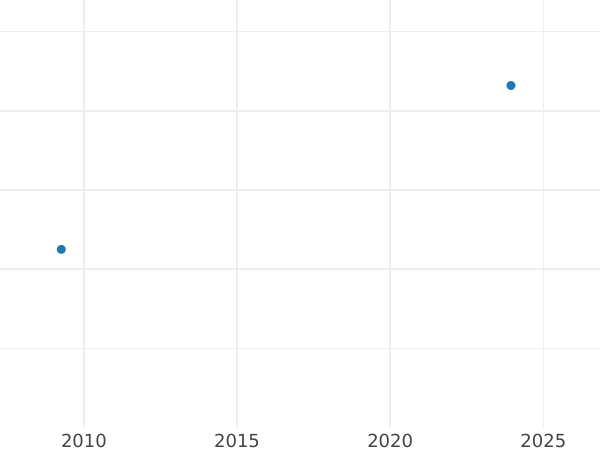 Auction sales chart 2 Escudos 1798 P JF - Gold Coin Value - Colombia, Charles IV