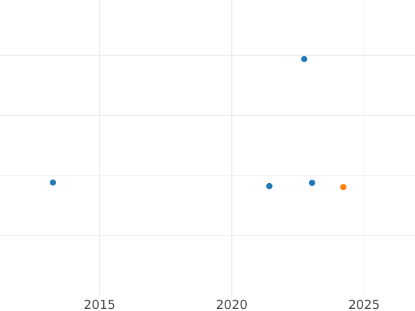 Auction sales chart 2 Escudos 1798 NR JJ - Gold Coin Value - Colombia, Charles IV