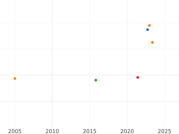 Auction sales chart 2 Escudos 1799 P JF - Gold Coin Value - Colombia, Charles IV