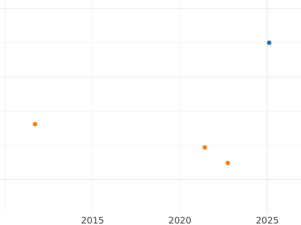 Auction sales chart 2 Escudos 1800 NR JJ - Gold Coin Value - Colombia, Charles IV