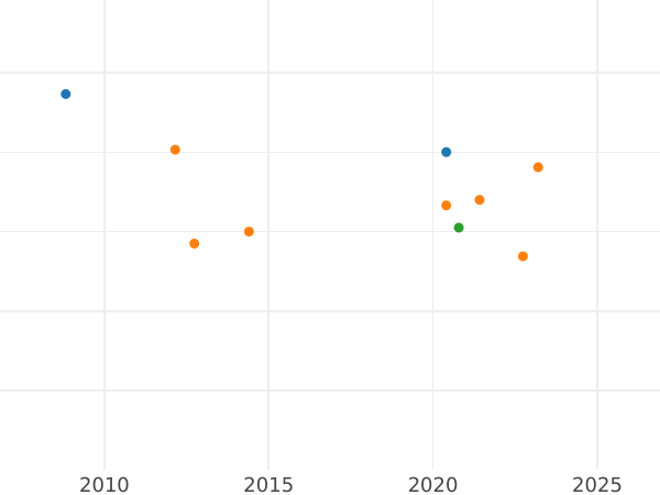 График аукционных продаж 2 эскудо 1802 года P JF - цена золотой монеты - Колумбия, Карл IV
