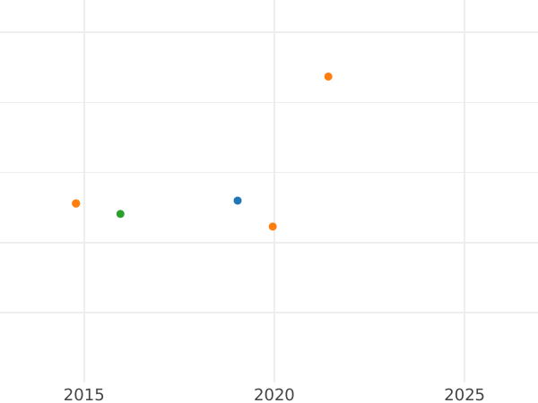 Auction sales chart 2 Escudos 1802 NR JJ - Gold Coin Value - Colombia, Charles IV