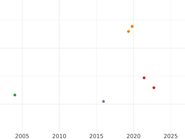 Wykres sprzedaży aukcyjnej 2 escudo 1803 NR JJ - cena złotej monety - Kolumbia, Karol IV