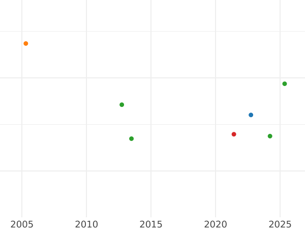 Auction sales chart 2 Escudos 1804 P JF - Gold Coin Value - Colombia, Charles IV