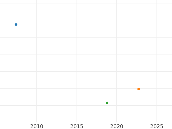 Auction sales chart 2 Escudos 1805 NR JJ - Gold Coin Value - Colombia, Charles IV