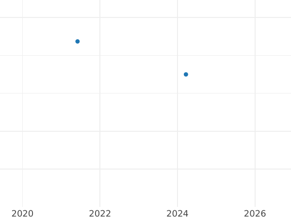 Gráfico de ventas en subastas 2 escudos 1806 NR JJ - valor de la moneda de oro - Colombia, Carlos IV