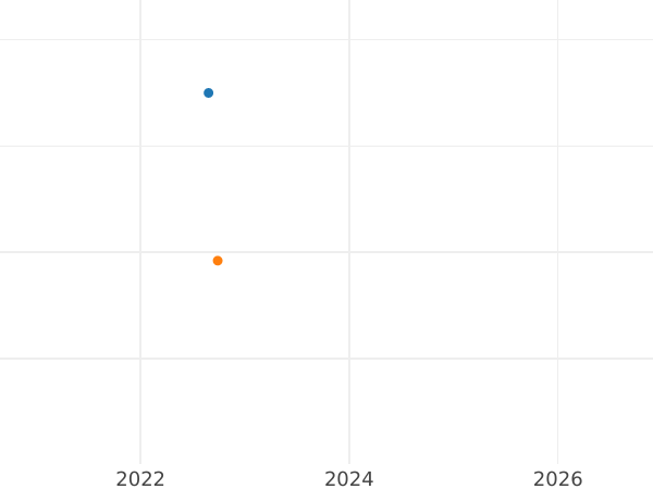 Auction sales chart 4 Escudos 1789 NR JJ - Gold Coin Value - Colombia, Charles IV