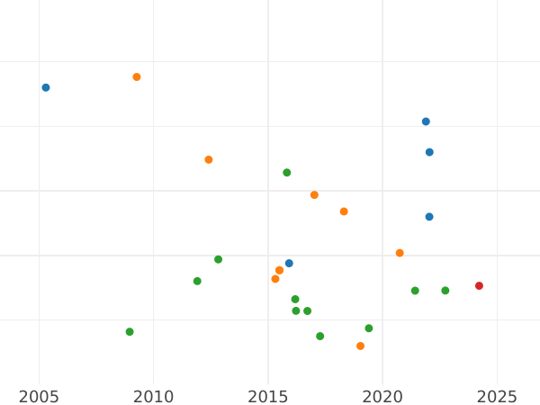 Auction sales chart 4 Escudos 1790 P SF - Gold Coin Value - Colombia, Charles IV