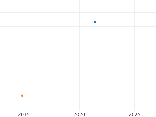 Auction sales chart 4 Escudos 1790 NR JJ - Gold Coin Value - Colombia, Charles IV