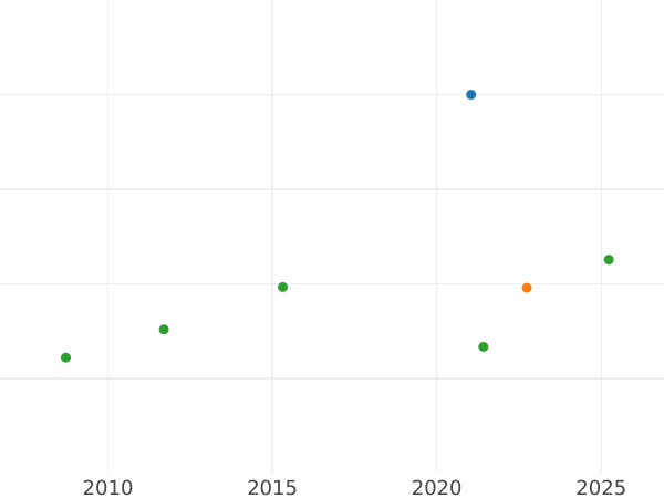 Auction sales chart 4 Escudos 1792 NR JJ - Gold Coin Value - Colombia, Charles IV