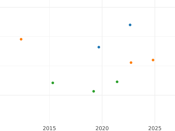 Auction sales chart 4 Escudos 1792 P JF - Gold Coin Value - Colombia, Charles IV